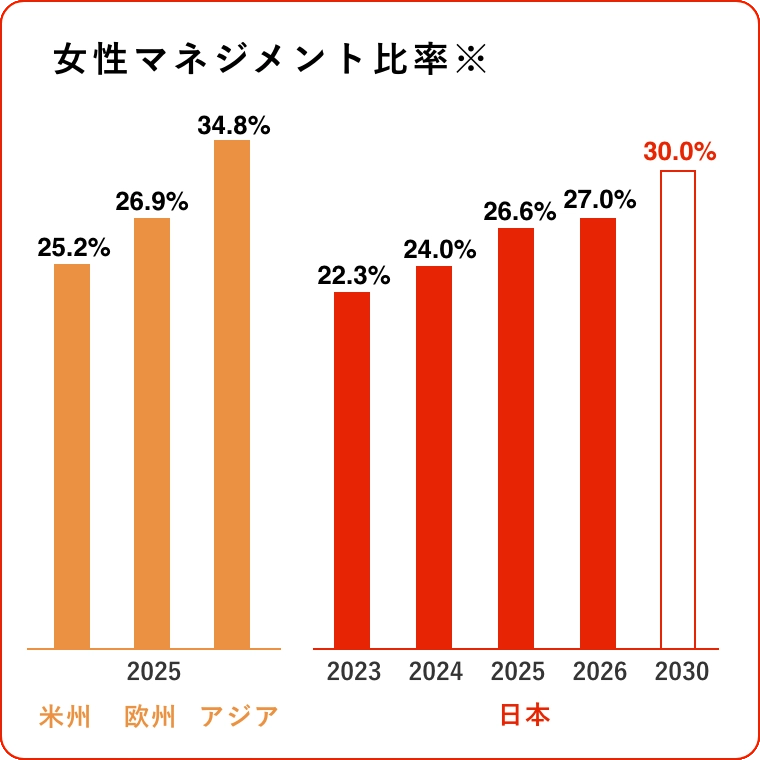 女性マネジメント比率※