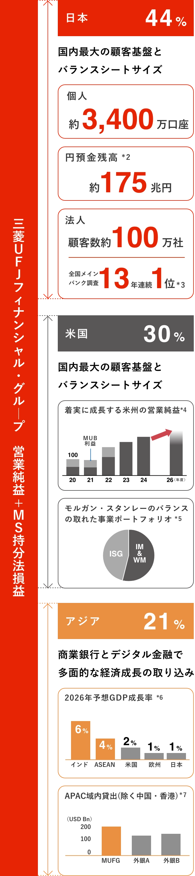 図：三菱UFJフィナンシャル・グループの営業純益とMS持分法損益の地域別構成を示し、日本44％・米国30％・アジア21％の比率と、それぞれの市場戦略や顧客基盤、預金残高、米州利益成長、アジア成長率予測などを紹介