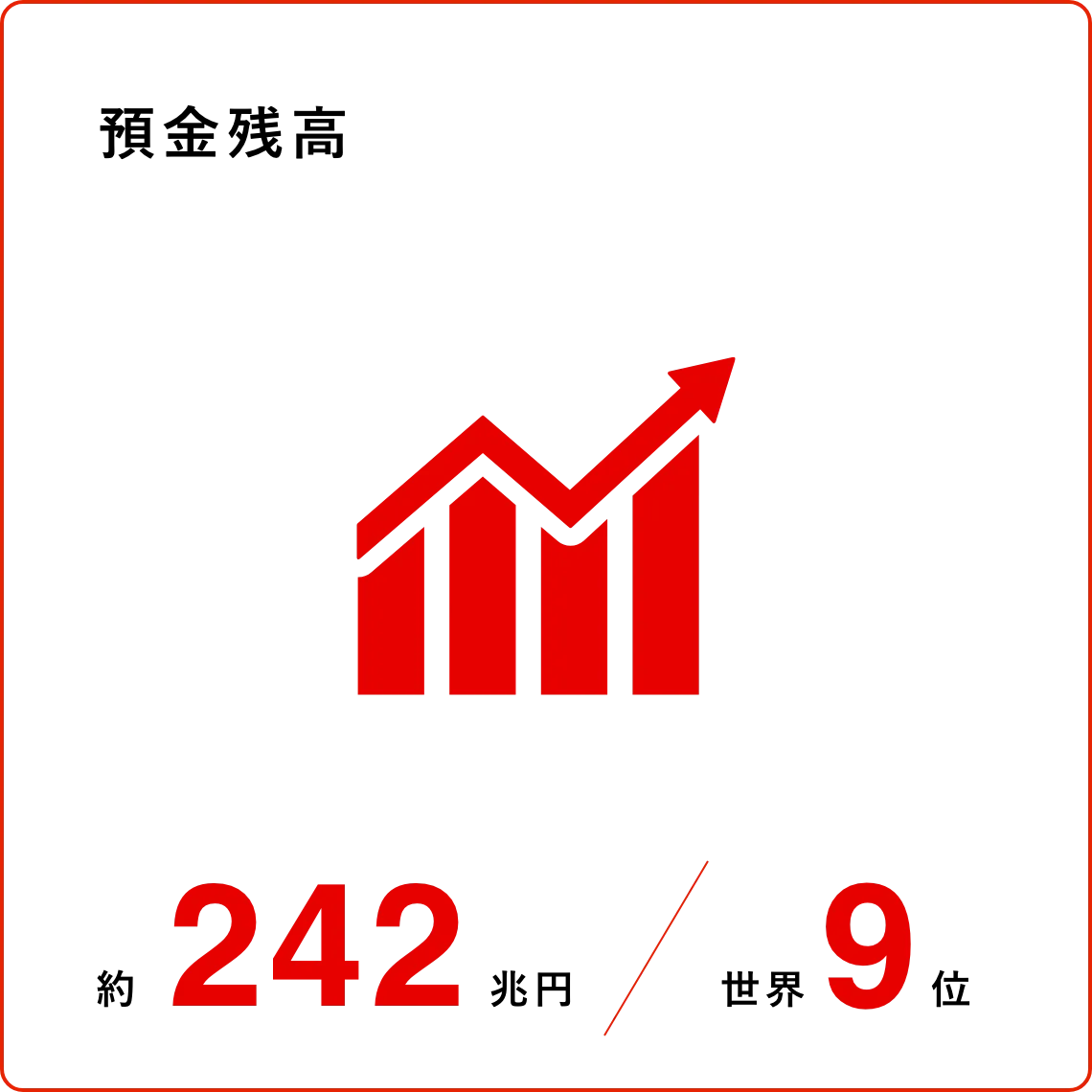 預金残高：約242兆円/世界9位