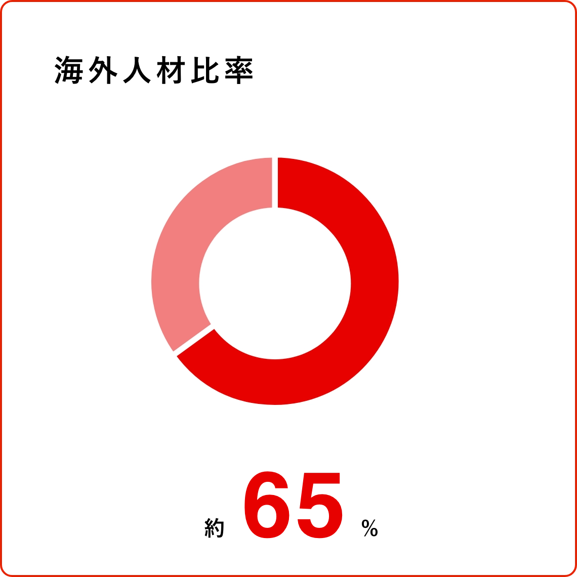 海外人材比率：約53%