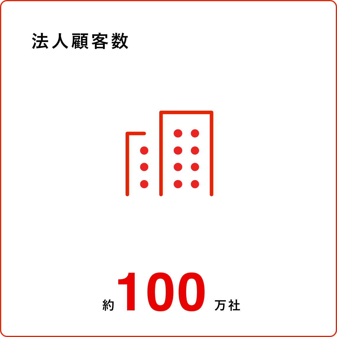 法人顧客数：約100万社