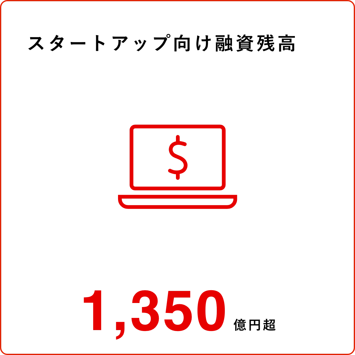 スタートアップ支援：ファンド運用額 1,700億円