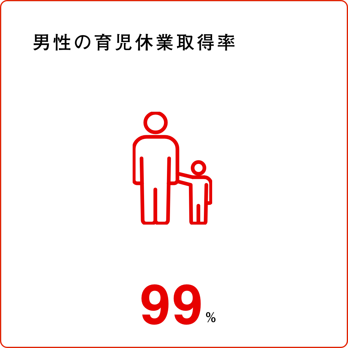 男性の育児休暇取得率：98%