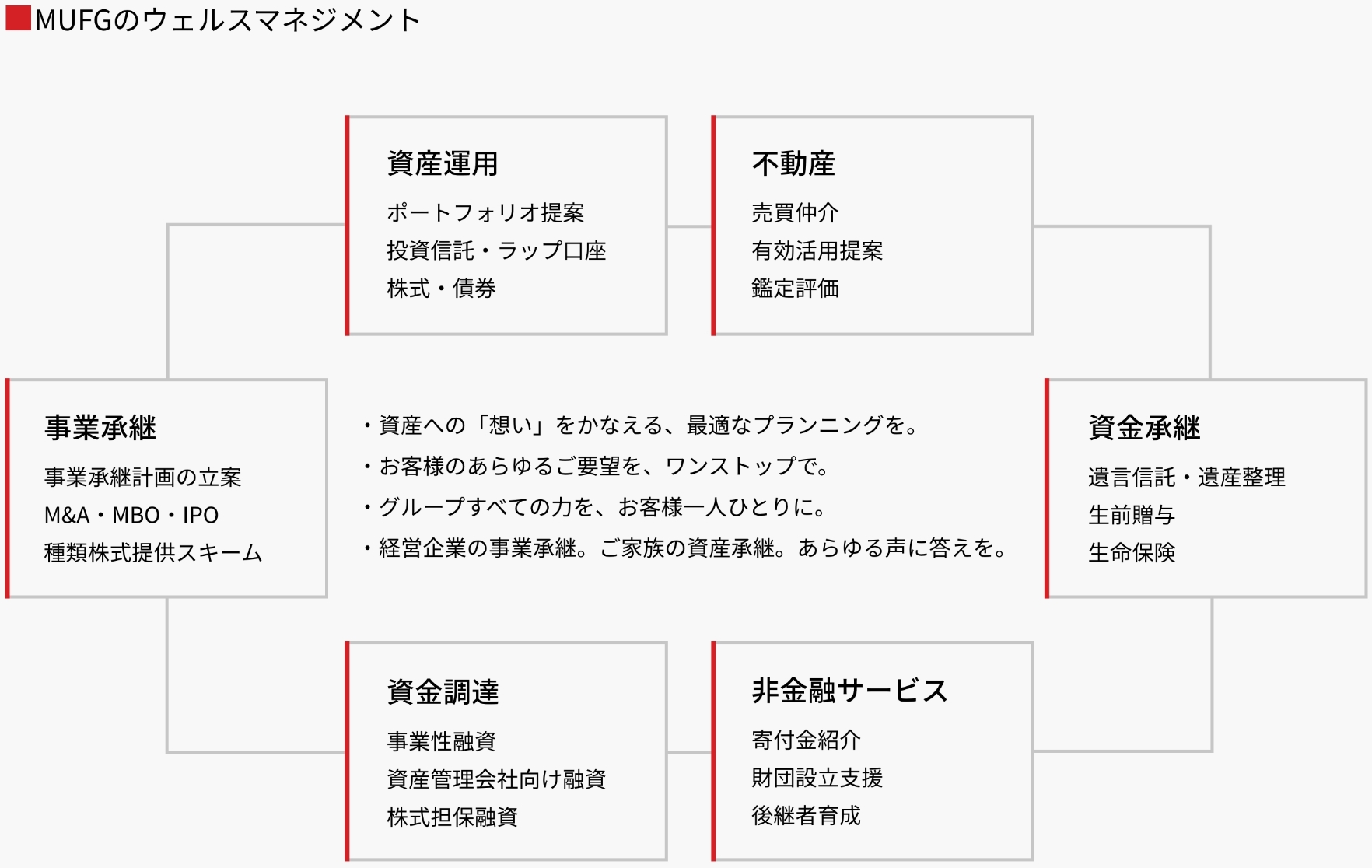 MUFGのウェルスマネジメント