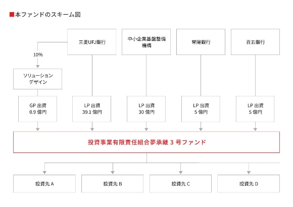 本ファンドのスキーム図