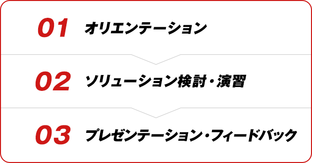 01 オリエンテーション > 02 ソリューション検討・演習 > 03 プレゼンテーション・フィードバック