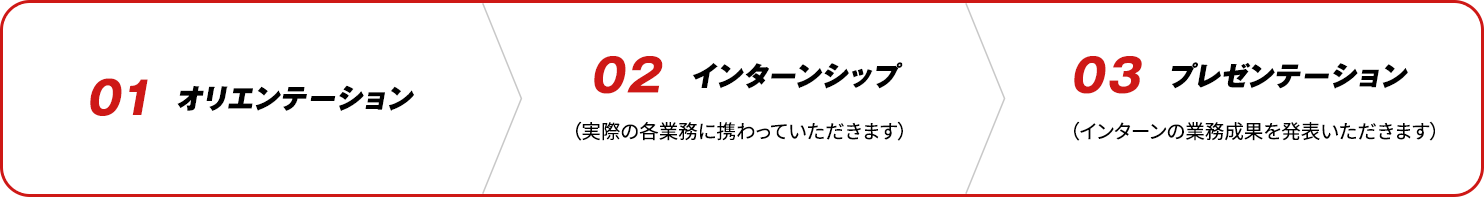 01 オリエンテーション > 02 インターンシップ(実際の各業務に携わっていただきます) > 03 プレゼンテーション(インターンの業務成果を発表いただきます)