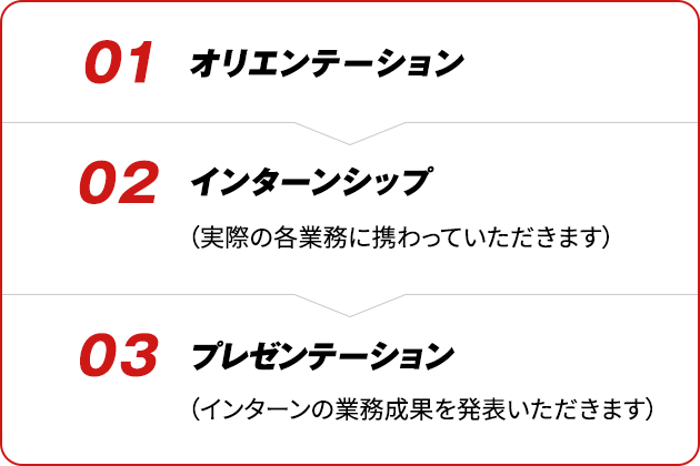 01 オリエンテーション > 02 インターンシップ(実際の各業務に携わっていただきます) > 03 プレゼンテーション(インターンの業務成果を発表いただきます)