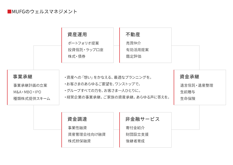 ウェルスマネジメント | 三菱UFJ銀行 | Recruiting Information