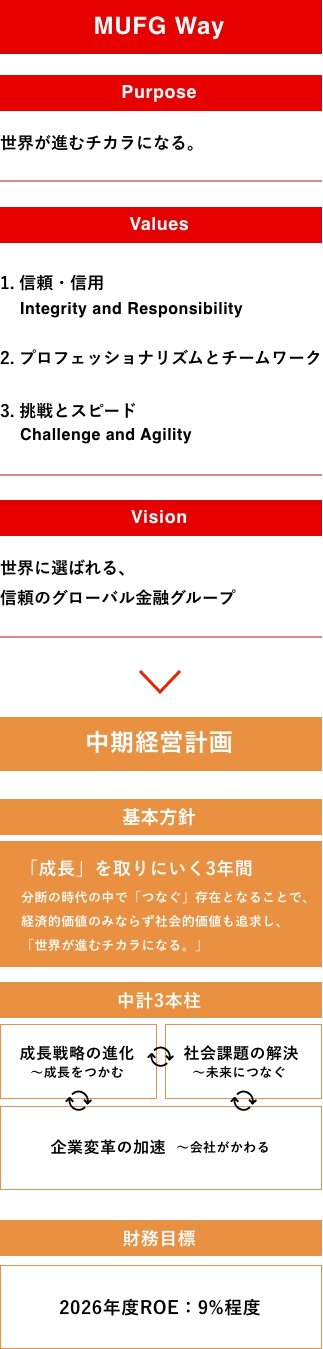 図：MUFG WayのPurpose・Values・Visionを基盤に、中期経営計画として『成長を取りにいく3年間』を掲げ、成長戦略の進化・社会課題の解決・企業変革の加速を3本柱とした経営方針を示す