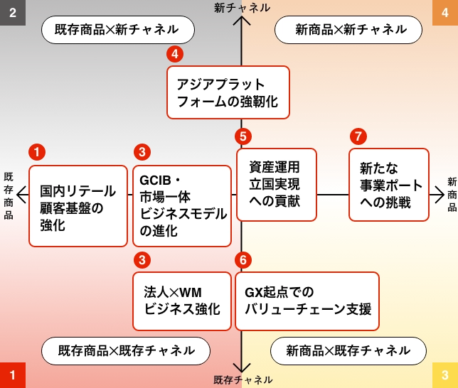 図：既存商品・新商品と既存チャネル・新チャネルの組みあわせを4象限で整理し、国内リテール顧客基盤の強化、法人×WMビジネス強化、GCIB・市場一体ビジネスモデルの進化、アジアプラットフォーム強靭化、資産運用立国実現への貢献、GX起点でのバリューチェーン支援、新たな事業ポートへの挑戦の7戦略を配置